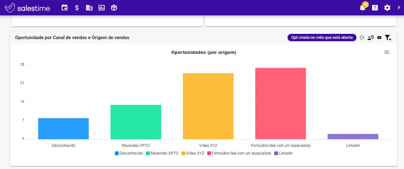 Análise de vendas por canal